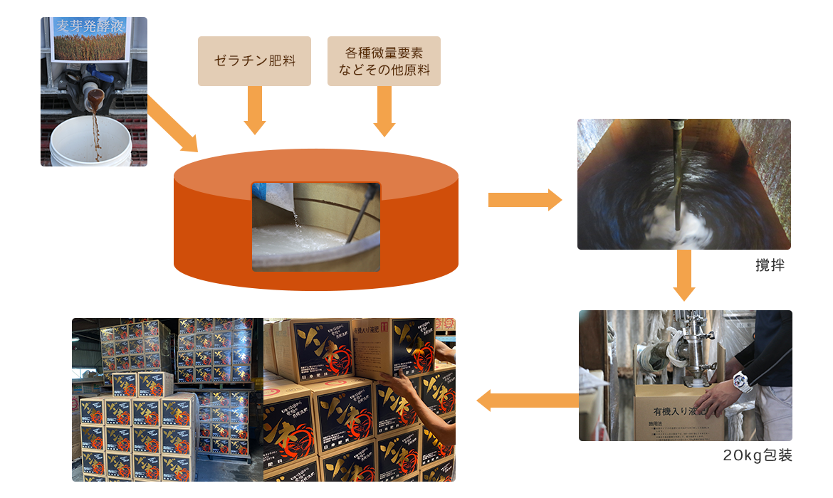 図：有機入り液肥ゾンネ製造工程